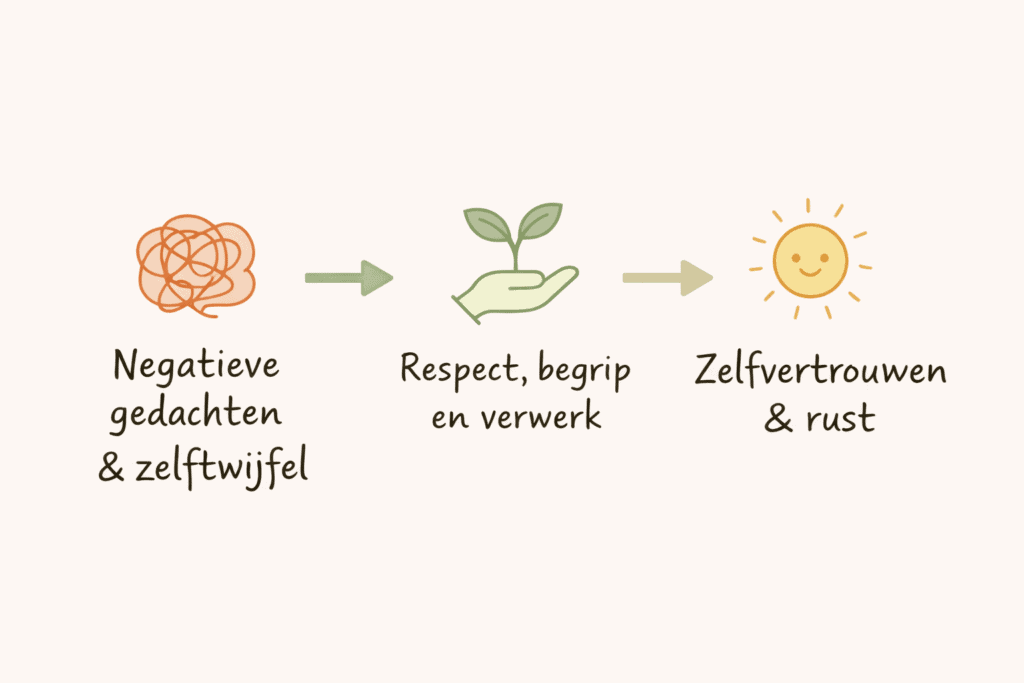 Visualisatie van negatieve gedachten, begrip en zelfvertrouwen.